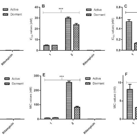 Half Maximal Inhibitory Concentration Ic Values Of Compounds