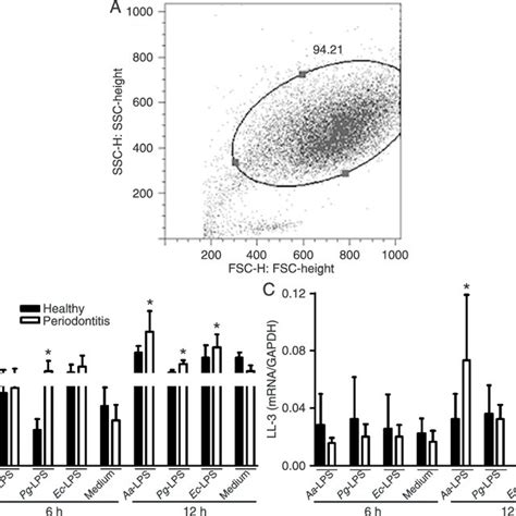 Hnp 1 3 And Ll 37 Mrna Expression In Peripheral Neutrophils From