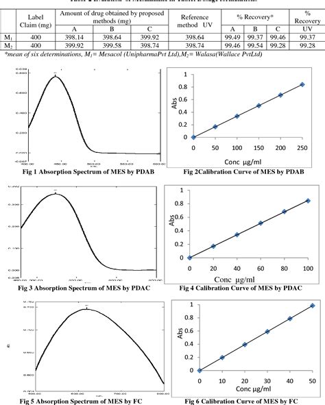 Figure 3 From Development And Validation Of Visible Spectrophotometric