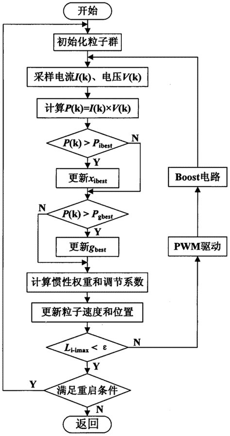 基于动态惯性权重和多阈值重启条件的改进粒子群mppt算法的制作方法