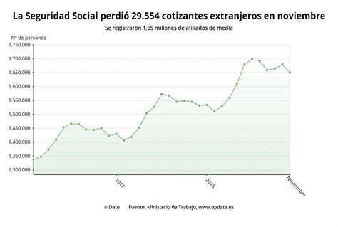 La Seguridad Social Perdi Cotizantes Extranjeros En Noviembre