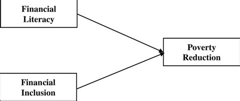 Conceptual Model Showing The Relationship Of Financial Inclusion