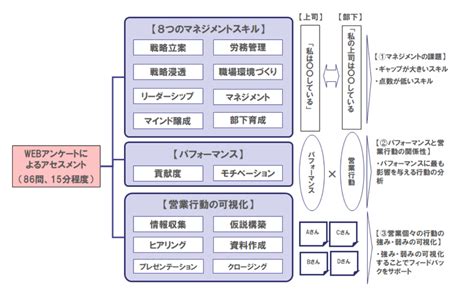 成果を出す営業組織を創る！営業組織開発プログラム コンサルティングの株式会社シナプス