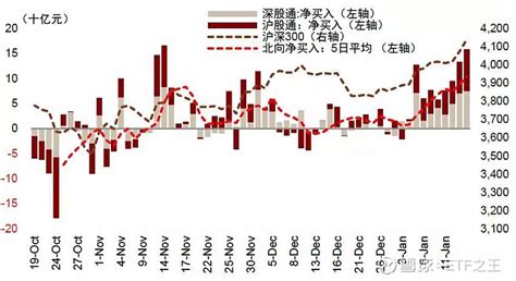 12天超900亿！三大因素看涨中国 谁是外资流入a股首选？ 继周二刷新单月净买入额历史纪录后，北向资金1月18日再度大幅加仓a股，当日净买入