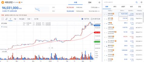 코인 시황 비트코인 금리 인하 지연 경계감·차익 실현 매물 탓에 약세 블록스트리트