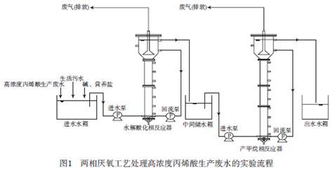 高浓度丙烯酸生产废水如何处理