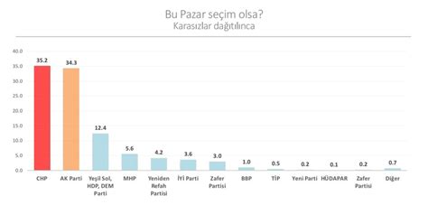 Son seçim anketinde AKPye soğuk duş Kocaeli Barış Gazetesi