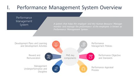 Performance Management Systems Overview PPT - SlideModel