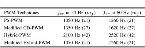 Table Ii From Modified Hybrid Multi Carrier Pwm Technique For Cascaded