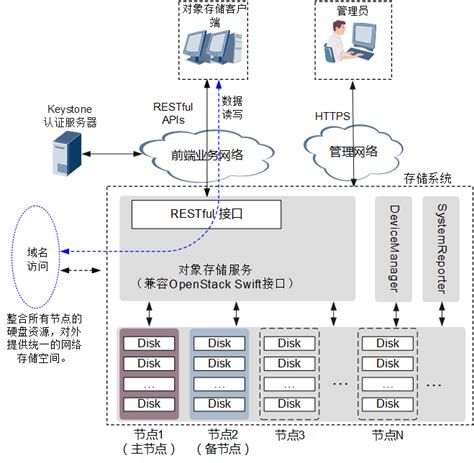 一文读懂分布式存储架构及金融应用 墨天轮