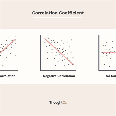 Positive And Negative Correlation Examples Lopersgram