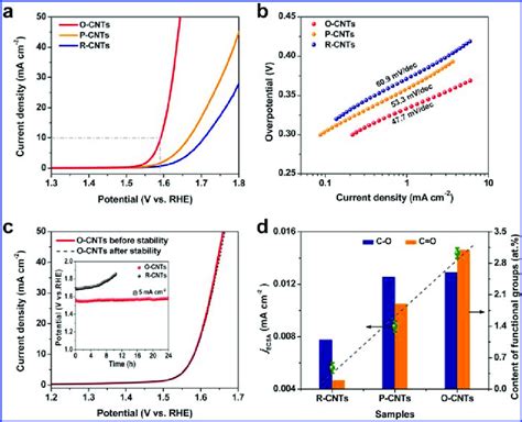 Oer Performances In M Koh A Linear Sweep Voltammetry Lsv Curves