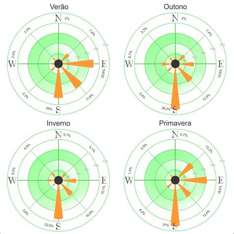 Direção predominante dos ventos nas diferentes estações do ano para a
