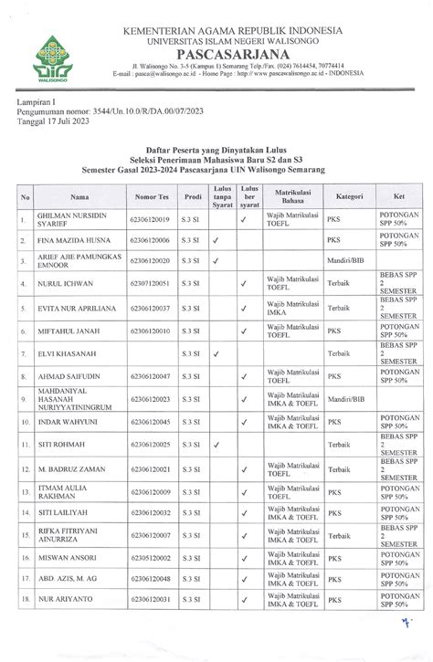 PENGUMUMAN KELULUSAN PMB S2 S3 GASAL 23 24 UIN WALISONGO PASCASARJANA