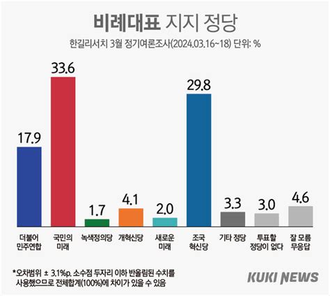 조국혁신당 비례 지지율 30 육박민주당 앞섰다 쿠키뉴스 여론조사 네이트 뉴스