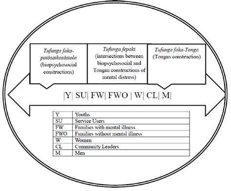 talanoa groups  scientific diagram