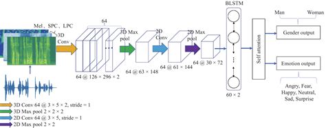 基于注意力机制的多任务3d Cnn Blstm情感语音识别