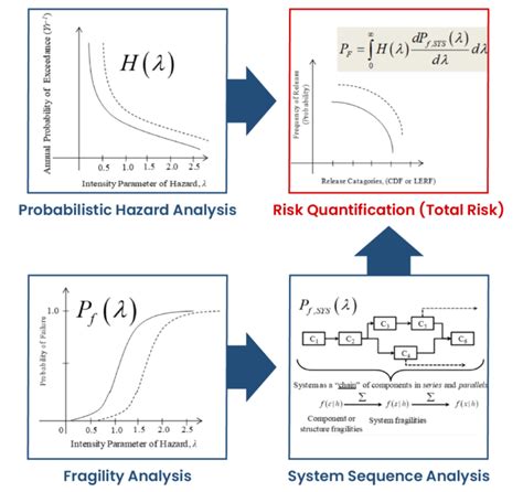 Powern Probabilistic Risk Assessment