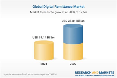 Global Digital Remittance Market Trends And Opportunities To