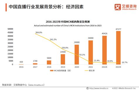 中国直播行业市场趋势分析：预计2023年mcn机构将突破47万家艾媒mcn机构分析师新浪新闻