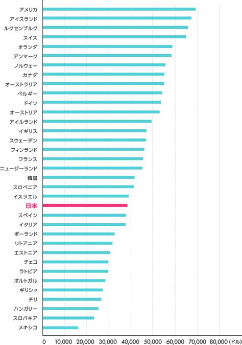 世界の平均年収の順位は？