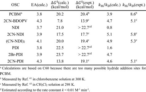 Calculated Ea ∆í µí°º ‡ And í µí± H í µí± D And Reported Download Scientific Diagram