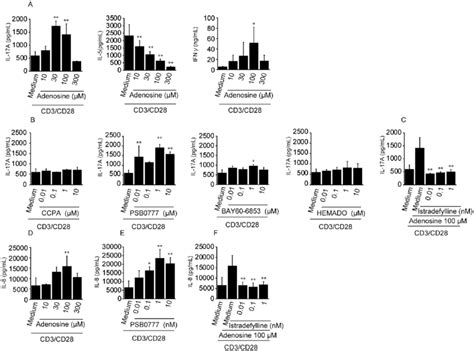 Adenosine And An A2ar Agonist Promote Il 17a Production From Pbmcs A Download Scientific