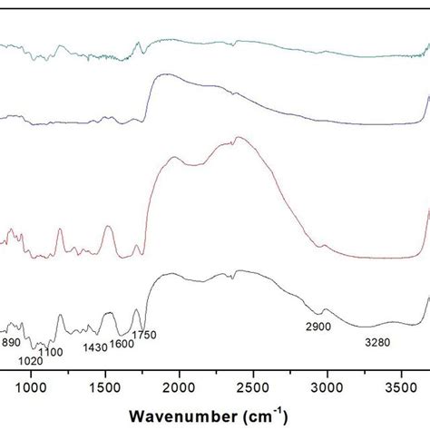 Infrared Spectrum Of The Different Pectin Extracts P H2o Pectins