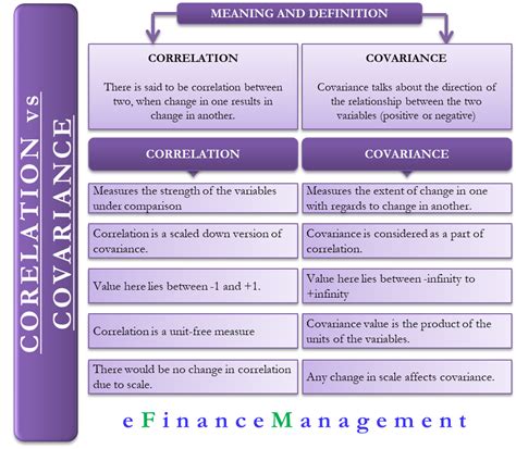 Correlation Vs Covariance All You Need To Know