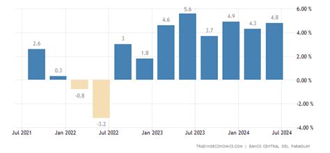 Paraguay Pib Tasa De Crecimiento Anual 1995 2022 Datos 2023