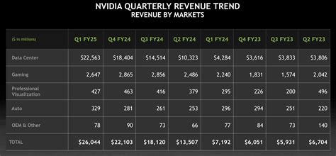 Nvidia Aims For 100 Revenue Growth In Q2 After Solid First Quarter