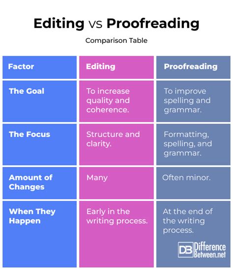 Difference Between Editing And Proofreading Difference Between