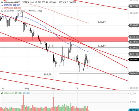 Ideas Aktien Check Vonovia Und Volkswagen Stock3