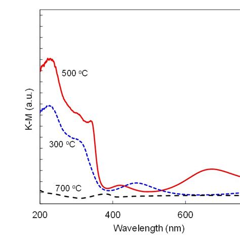 Xrd Patterns Of Tnts Calcination Temperature 300 °c For A B 500 °c