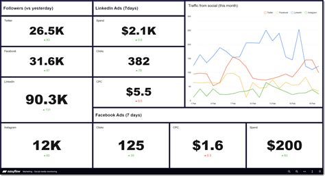 Marketing dashboard examples | Easyflow.io