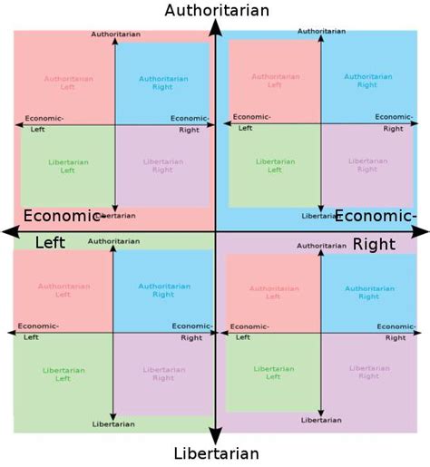 Fuck It Now Every Quadrant Has Their Own Quadrants Politicalcompassmemes