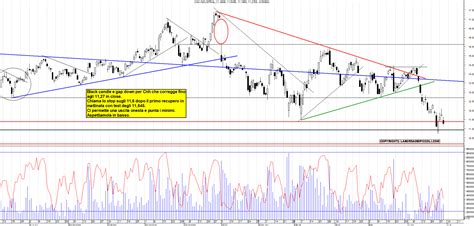 Grafico Azioni Cnh Ind 29 06 2022 Ora 19 02 La Borsa Dei Piccoli