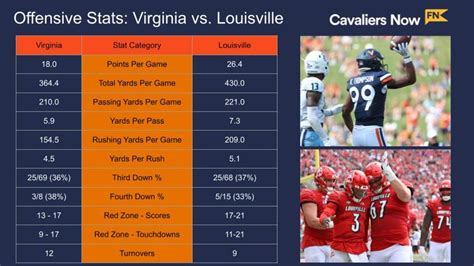 Virginia Football vs. Louisville | Game Preview, Score Prediction ...