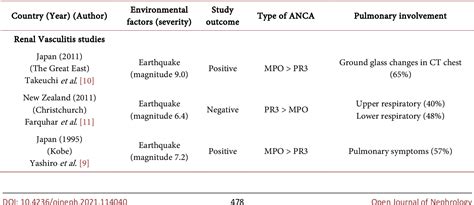 Table 1 From Epidemiology Of Biopsy Proven Glomerular Disorders And