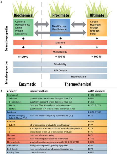 Frontiers Biomass For Thermochemical Conversion Targets And