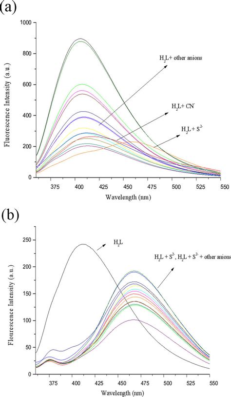 A Fluorescence Spectra Of Probe H L Upon The Addition Of Metal Ions