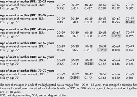 Derivation Of Age Formula For Breast Cancer Moderate Risk Criteria