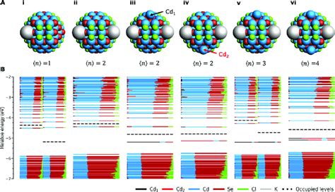 Reduction Of A CdSe QD As A Result Of Increasing Electron Charging A