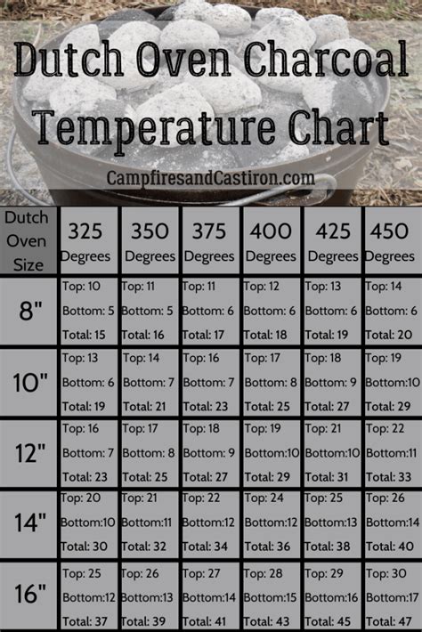 Dutch Oven Charcoal Temperature Chart - Campfires and Cast Iron