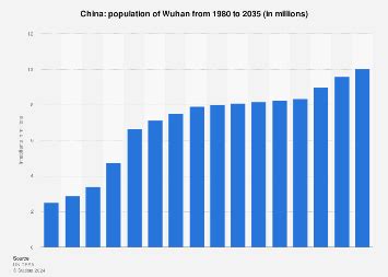 China: population of Wuhan 1980-2035 | Statista