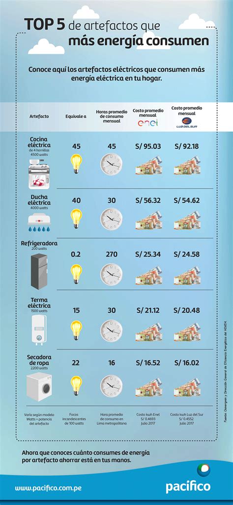 Conoce El Top 5 De Artefactos Que Más Energía Consumen En El Hogar