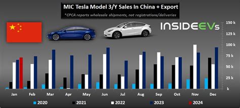 Tesla Increased China Made Ev Wholesale Sales In January 2024