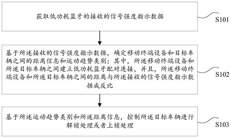 一种基于低功耗蓝牙的车辆无钥匙控制方法及装置与流程