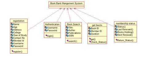 Class Diagram For Book Bank Management System Class Diagram