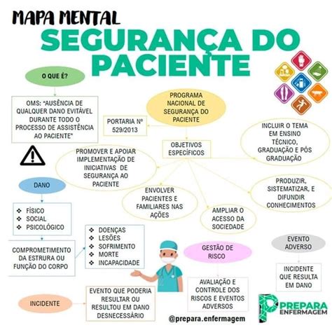 Mapas Mentais sobre SEGURANÇA DO PACIENTE Study Maps